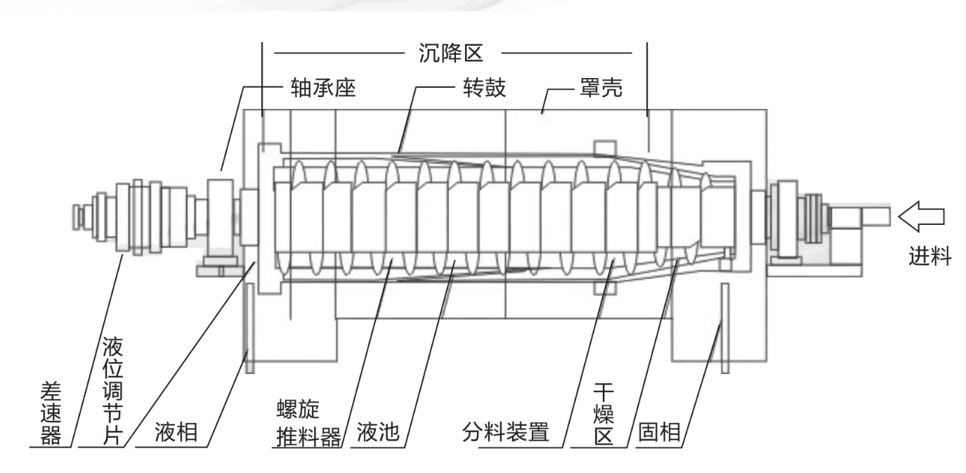LW220臥螺沉降離心機 LW220臥螺沉降離心機