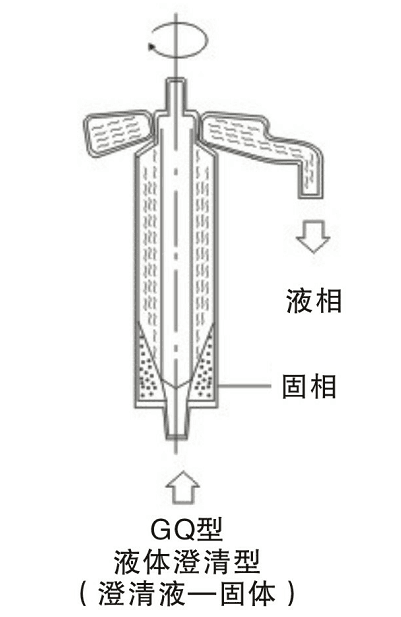 GQ75105125150N澄清型管式離心機 GQ75105125150N澄清型管式離心機