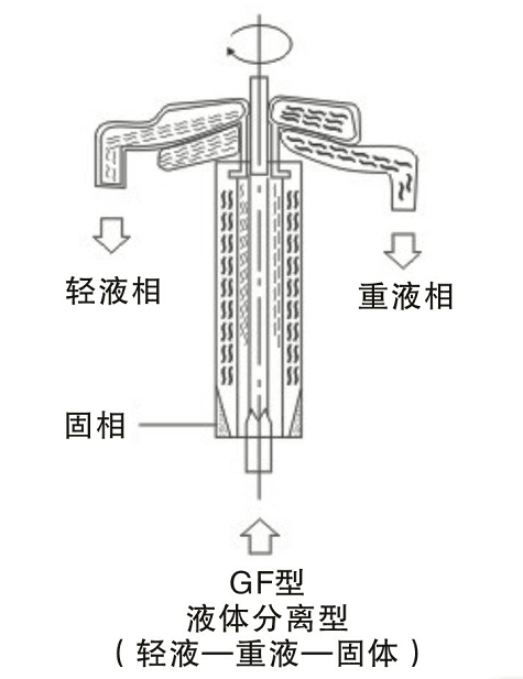 分離型管式離心機 分離型管式離心機